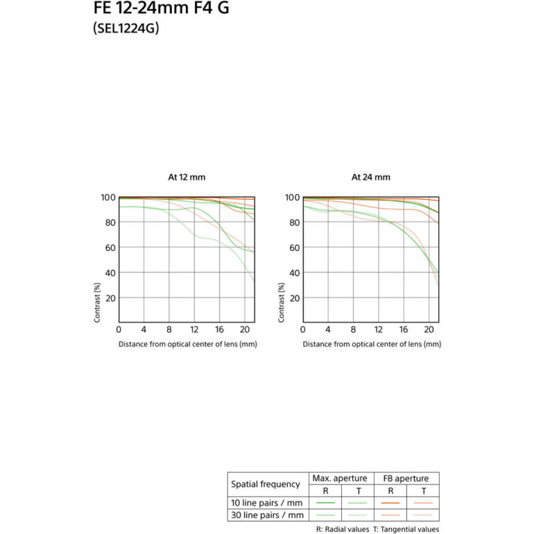 SONY FE 12-24 mm f/4 G - Afbeelding 10
